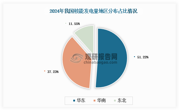 各大区发电量分布来看，2024年我国核能发电量以西南区域占比最大，约为51.22%，其次是华南区域，占比为37.23%。