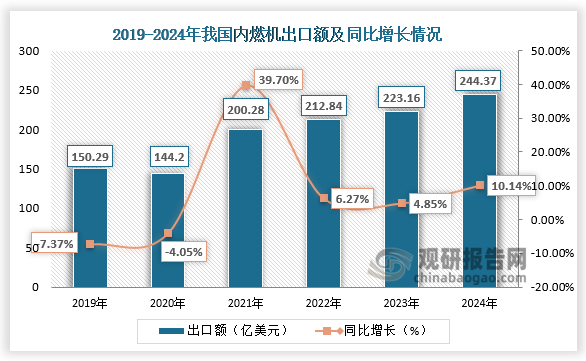 出口額來(lái)看，從2019年到2024年，我國(guó)內(nèi)燃機(jī)出口額從150.29億美元增長(zhǎng)至244.37億美元。