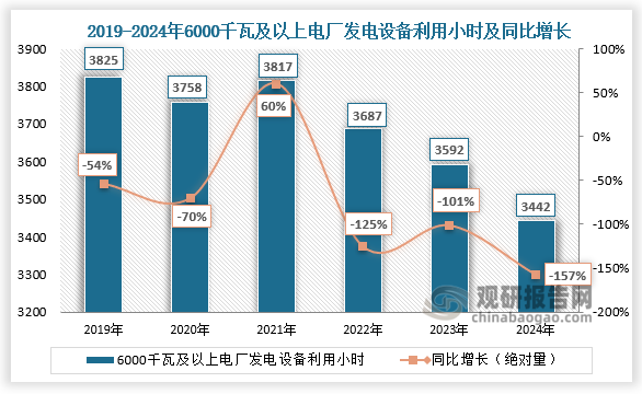 2024年，全国6000千瓦及以上电厂发电设备累计平均利用3442小时，比上年同期减少157小时；全国主要发电企业电源工程完成投资11687亿元，同比增长12.1%；电网工程完成投资6083亿元，同比增长15.3%。