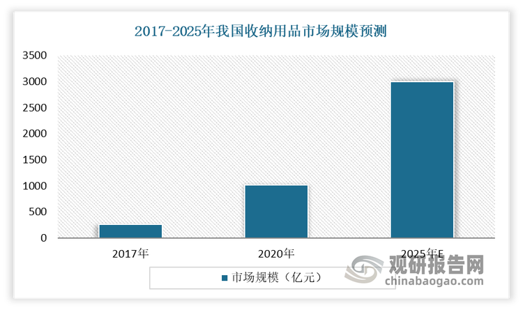 随着上述主导需求变动的主要因素向好，以及时技术的进步为收纳用品开拓更多的应用场景，使得当前我国收纳用户行业需求正处于日益增长阶段，市场规模不断增长。有相关资料显示，预计到2025年，我国收纳用品市场规模有望突破3000亿元。