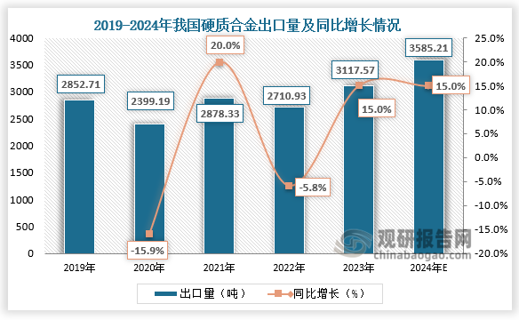 从出口量来看，2019-2023年，我国硬质合金出口量呈先降后升再降再升趋势。2023年我国硬质合金出口量为3117.57吨，同比增长15%；2024年出口量预计为3585.21吨。