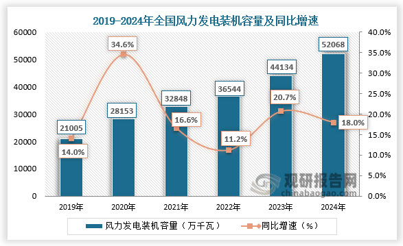 装机容量来看，2024年全国风力发电装机容量52068万千瓦，同比增长18%。整体来看，近六年全国风力发电装机容量整体呈增长趋势。