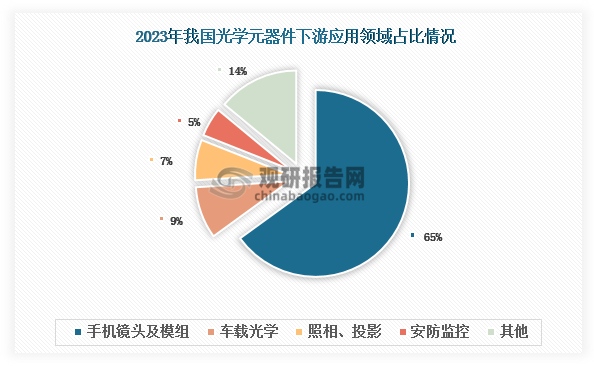 从下游应用领域占比来看，我国光学元器件主要用于手机镜头及模组，2023年占比65%；车载光学为第二大应用市场，占比约为9%。