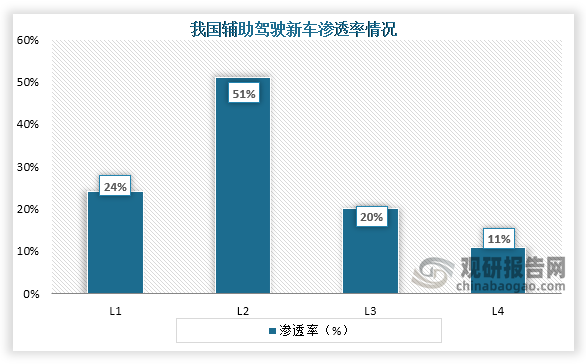 自动驾驶根据车辆自动化程度的不同，主要可分为六个等级，从L0到L5。从渗透率来看，我国量产乘用车的自动驾驶等级渗透率最高为L2，为51%；其次为L1，渗透率为24%；第三是L3，渗透率为20%；而L4渗透率为11%。