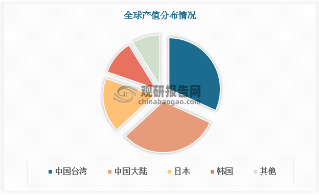 數(shù)據(jù)顯示，2023年中國大陸柔性電路板產(chǎn)值占比31.3%，中國臺灣占比32.8%，日本占比17.2%、韓國占比10.9%。