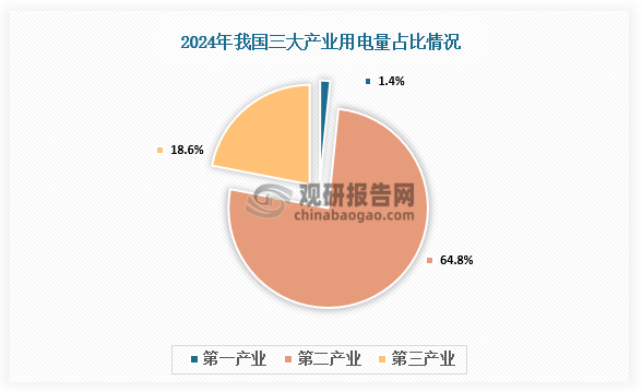 产业来看，2024年，全社会用电量98521亿千瓦时，同比增长6.8%，其中规模以上工业发电量为94181亿千瓦时。从分产业用电看，第一产业用电量1357亿千瓦时，同比增长6.3%，占比1.4%；第二产业用电量63874亿千瓦时，同比增长5.1%，占比64.8%；第三产业用电量18348亿千瓦时，同比增长9.9%，占比18.6%。