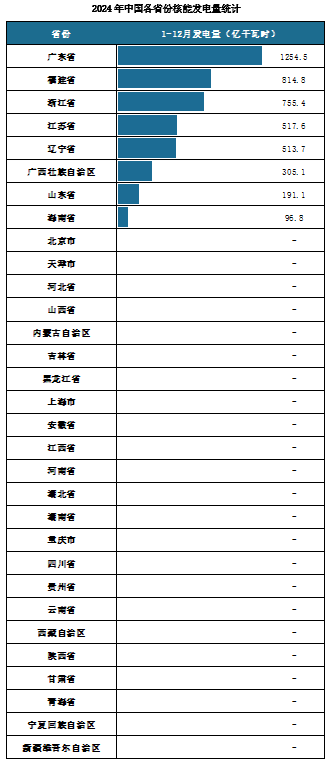 发电量地区分布来看，2024年1-12月我国核能发电累计发电量排名前三的省市分别为广东省、福建省、浙江省，发电量分别为1254.5亿千瓦时、814.8亿千瓦时、755.4亿千瓦时。