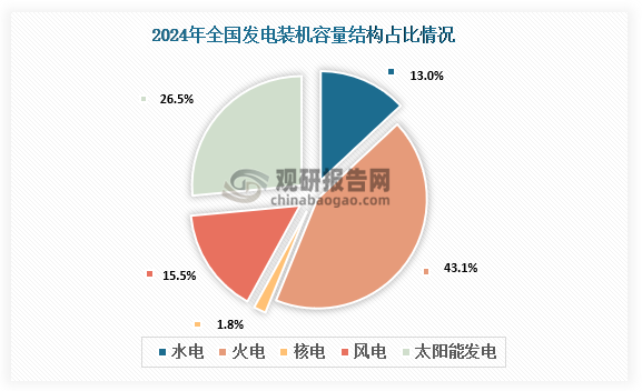 资料来源：国家能源局、观研天下整理