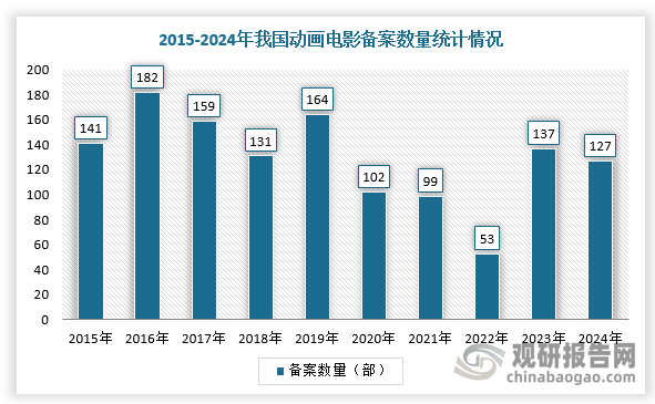 近日，国家电影局发布《关于2024年12月下全国电影剧本（梗概）备案、立项公示的通知》。至此，2024年度在国家电影局备案的国产电影项目都已公示，其中动画电影127部。从数量来看，2024年备案作品较上一年减少10部，与2016年前后的行业投资热潮的高点也有较大距离，我国动画电影的制作能力尚未实现从规模体量上实现跃升。