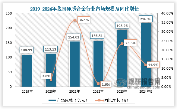 从市场规模来看，2019-2023年，我国硬质合金行业市场规模呈增长走势。2023年，我国硬质合金行业市场规模为193.26亿元，同比增长23.5%；2024年市场规模预计为216.26亿元。