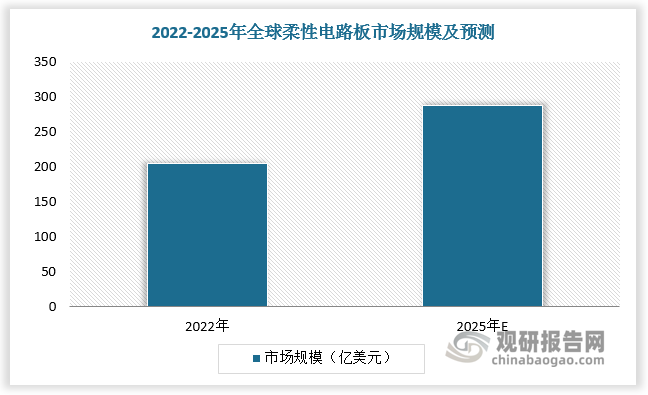 隨著新能源汽車、AR/VR、可穿戴設(shè)備市場向好，全球柔性電路板行業(yè)規(guī)模將持續(xù)擴大。根據(jù)數(shù)據(jù)，2022年全球柔性電路板市場規(guī)模為 204 億美元，預計 2025年全球柔性電路板市場規(guī)模達 287 億美元，6 年 CAGR 可達 13.0%