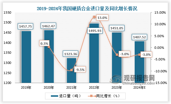 从进口量来看，2019年我国硬质合金进口量为1457.75吨；到2023年我国硬质合金进口量为1451.05吨，同比下降3%；2024年进口量预计为1407.52吨。