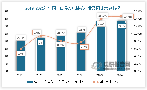 发电装机容量方面，2024年，全口径发电装机容量约33.5亿千瓦，同比增长14.6%。整体来看，近六年全国全口径发电装机容量呈增长走势。