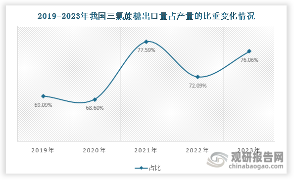 我国是全球最大的三氯蔗糖生产国和出口大国，自2021年起70%以上的产量都用于出口。近年来随着海外消费者对低糖、无糖产品需求的增加以及我国三氯蔗糖越来越受到认可，其出口需求持续旺盛，出口量由2018年的0.54万吨上升至2024年的1.87万吨，年均复合增长率达到23.03%。同时，其进口量始终很小，不超过0.04万吨，基本上不依赖进口。