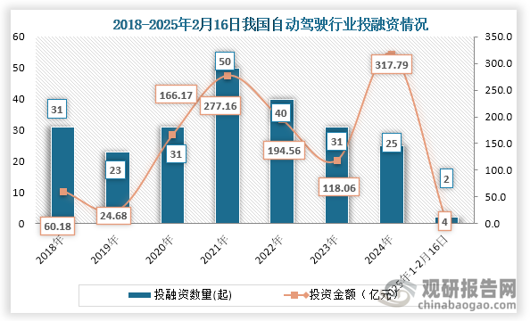 从行业投融资情况来看，2021年之后我国自动驾驶行业投融资事件持续下降，到2024年我国自动驾驶行业发生投融资事件25起，投融资金额为317.79亿元，投融资金额达到了近些年历史新高。2025年1-2月16日我国自动驾驶行业发生2起投融资事件，投融资金额为4亿元。