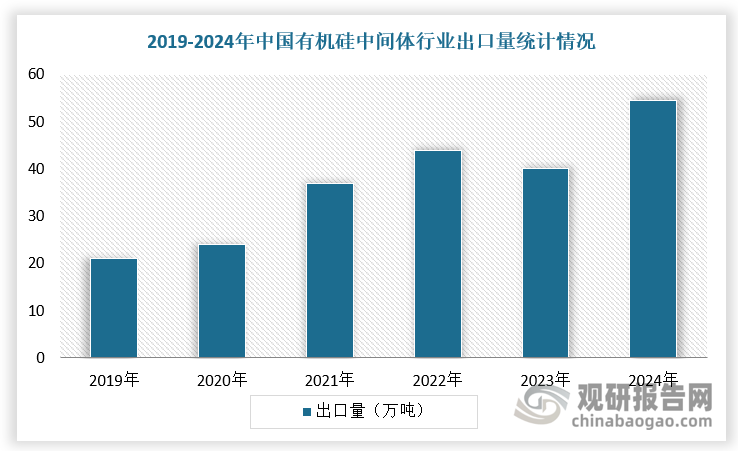 同时，自2019年以来，我国有机硅中间体行业出口量整体呈现增长趋势，仅2023年受全球经济增速下滑、产品价格下降等因素影响出现下滑。根据数据显示，2024年，我国有机硅中间体行业出口量54.57万吨，同比增速为34.21%。