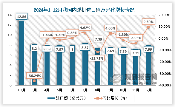 当期值来看，2024年12月我国进口7.99亿美元，环比增长9.6%；出口24.33亿美元，环比增长15.53%。