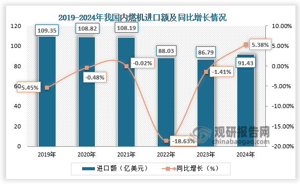 進(jìn)口額來(lái)看，2019年到2023年我國(guó)內(nèi)燃機(jī)進(jìn)口額逐年下降。2019年我國(guó)內(nèi)燃機(jī)進(jìn)口額為109.35億美元，同比下降5.45%；到2023年其進(jìn)口額下降至86.79億美元，同比下降1.41%。然后到2024年，我國(guó)內(nèi)燃機(jī)進(jìn)口額為91.43億美元，同比增長(zhǎng)5.38%。