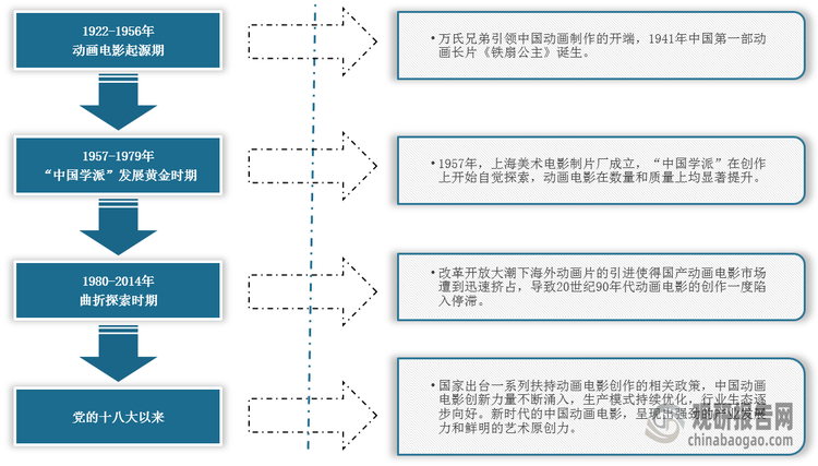 <strong>中国动画电影制作的发展历程</strong>