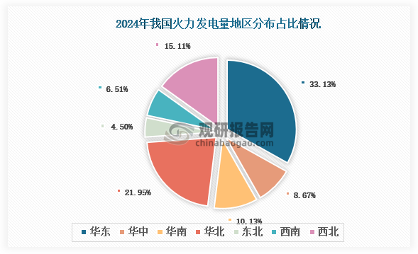 各大区发电量分布来看，2024年我国火力发电量以华东区域占比最大，约为33.1%，其次是华北区域，占比为21.95%。