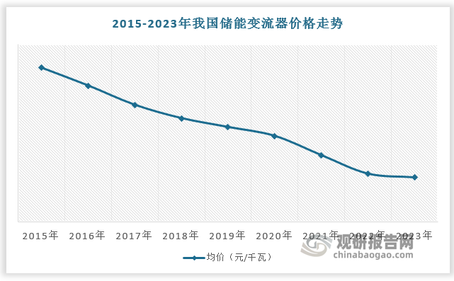 數(shù)據(jù)顯示，2015年我國儲(chǔ)能變流器市場均價(jià)超1000元/千瓦，而至2023年，我國儲(chǔ)能變流器市場均價(jià)已下降至300元/千瓦左右。