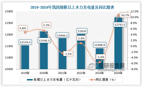 统计局数据显示，近六年我国规模以上水力发电量整体呈先升后降再升趋势。2020年规模以上水力发电量为12140.3亿千瓦时，同比增长5.3%。到2024年，我国规模以上水力发电量增长至12742.5亿千瓦时，同比增长10.7%。