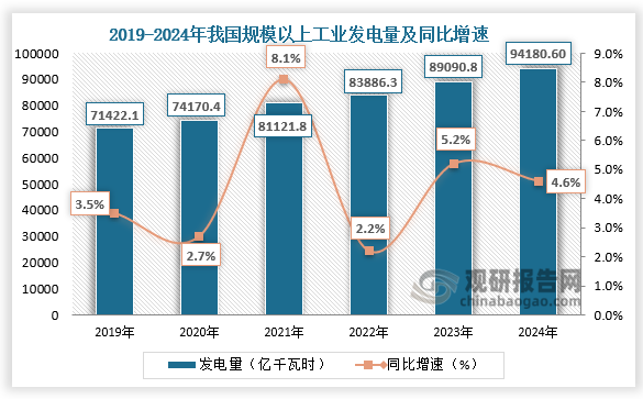 供给端来看，根据统计局数据，从2019年到2024年，我国规模以上工业发电量从71422.1亿千瓦时增长至94180.60亿千瓦时。