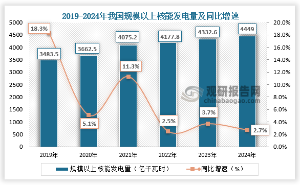 统计局数据显示，2024年，我国规模以上核能发电量约为4449亿千瓦时，同比增长2.7%。整体来看，近六年我国规模以上核能发电量整体呈增长趋势。