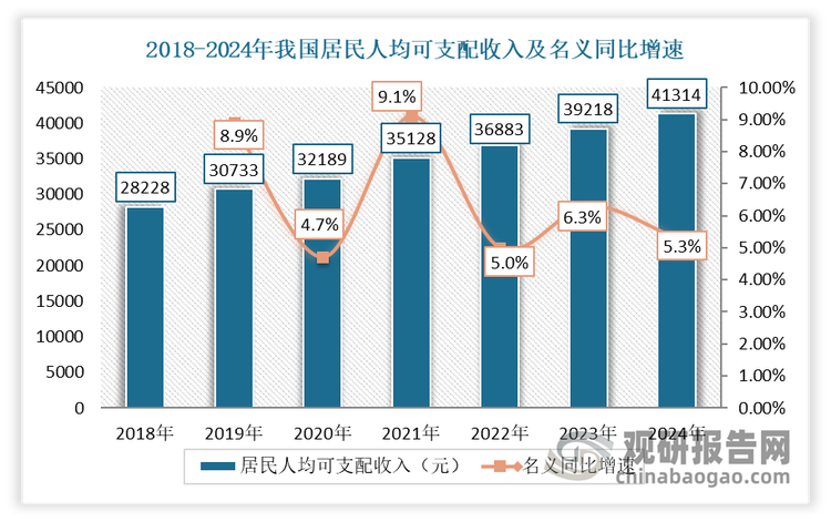 近年随着社会经济的不断发展，我国居民人均可支配收入不断提升。数据显示，2024年，我国居民人均可支配收入41314元，比上年名义增长5.3%，扣除物价因素实际同比增长5.1%。