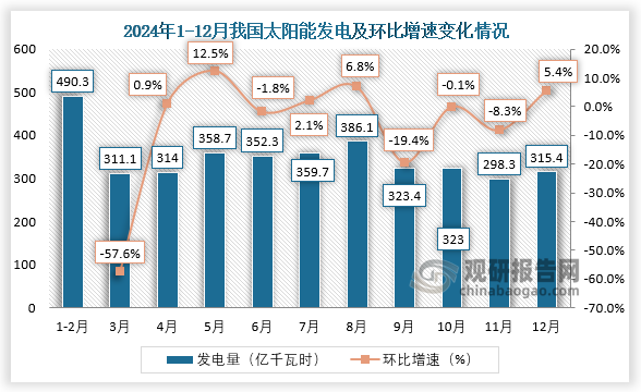 当期值来看，2024年12月，我国太阳能发电约为315.4亿千瓦时，同比增长5.4%。