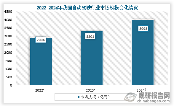 从我国市场规模来看，2022年到2024年我国自动驾驶行业市场规模从2894亿元增长到了3993亿元，连续三年市场规模持续增长。