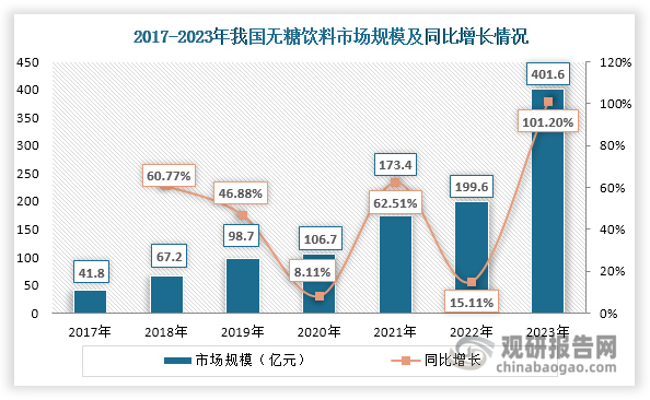 过多摄入蔗糖会诱发糖尿病和肥胖症等相关疾病，随着人们健康意识的不断提升，“减糖、控糖”越来越得到消费者的重视；同时，政府也积极引导全民“减糖、控糖”行动，出台了《中国防治慢性病中长期规（2017—2025年）》《健康中国行动（2019-2030年）》《“十四五”国民健康规划》等一系列相关政策。在这些因素推动下，我国食品行业也由此掀起低糖/无糖的消费热潮，为三氯蔗糖行业发展带来广阔的替代空间。以无糖饮料为例，随着消费者对健康饮食日益关注，以及 “减糖、控糖”风潮推动下，近年来我国无糖饮料市场规模快速扩大，由2017年的41.8上升至2023年的401.60亿元，年均复合增长率达到45.8%，有利于带动三氯蔗糖市场需求上升。