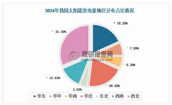 各大区发电量分布来看，2024年我国太阳能发电量以西北区域占比最大，约为31.50%，其次是华北区域，占比为20.26%。