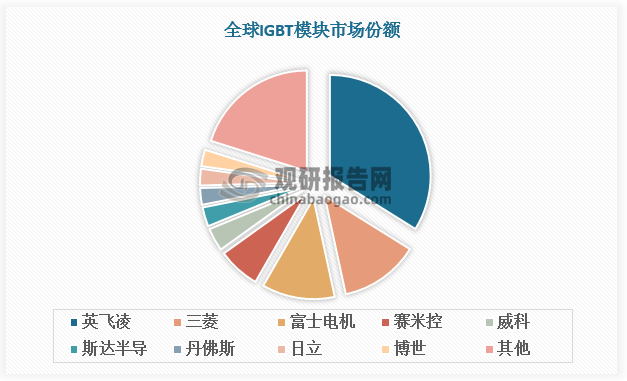 目前儲(chǔ)能變流器生產(chǎn)所需主要電力電子元器件基本實(shí)現(xiàn)國產(chǎn)化，但I(xiàn)GBT市場仍主要由英飛凌、三菱電機(jī)、富士電機(jī)等海外廠商占據(jù)，對(duì)進(jìn)口依賴度較高，給儲(chǔ)能變流器行業(yè)帶來供應(yīng)鏈、成本、技術(shù)等多方面的挑戰(zhàn)。