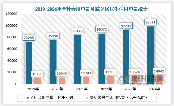 近六年来看，全社会用电量和城乡居民生活用电量均呈增长走势。2024年全社会用电量98521亿千瓦时，同比增长6.8%；城乡居民生活用电量14942亿千瓦时，同比增长10.6%。