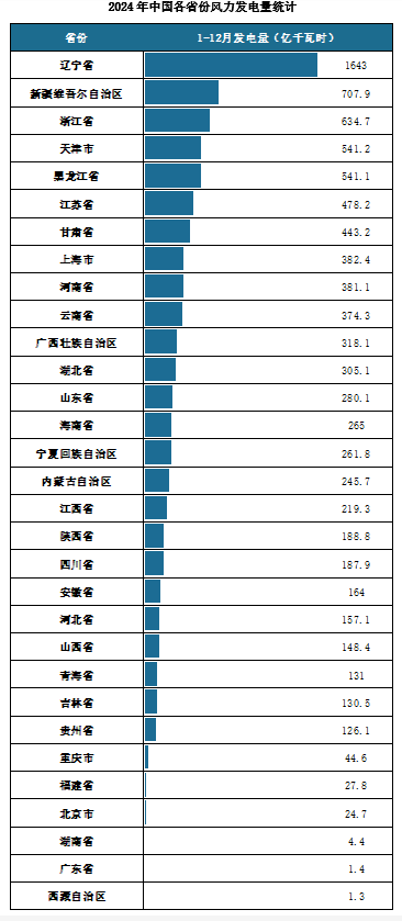 发电量地区分布来看，2024年1-12月我国风力发电累计发电量排名前三的省市分别为辽宁省、新疆维吾尔自治区、浙江省，发电量分别为1643亿千瓦时、707.9亿千瓦时、634.7亿千瓦时。