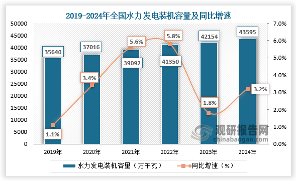 装机容量来看，近六年全国水力发电装机容量整体呈增长趋势。2024年全国水力发电装机容量43595万千瓦，同比增长3.2%。