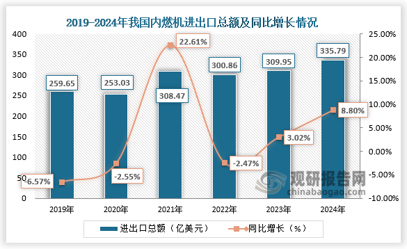 近五年来看，我国内燃机进出口总额呈先降后升再降再升走势。2021年内燃机进出口总额增长最快，同比增长22.61%；2024年全年内燃机行业进出口总额335.79亿美元，同比增长8.8%。