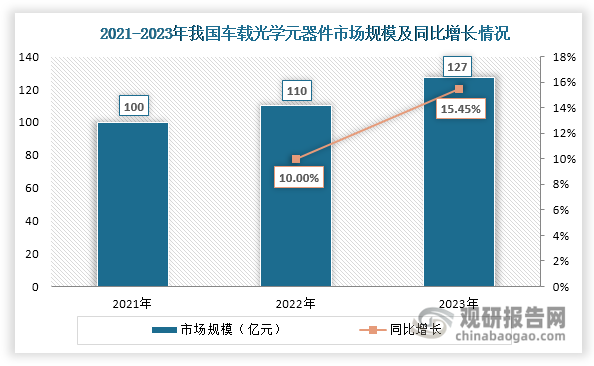 在2022-2023年，虽然我国光学元器件整体市场规模呈现负增长，但随着新能源汽车快速发展，车载光学元器件市场需求不断增长，其市场规模也快速扩大，2021年达到100亿元，其后继续上升，2023年达到127亿元，同比增长15.45%。