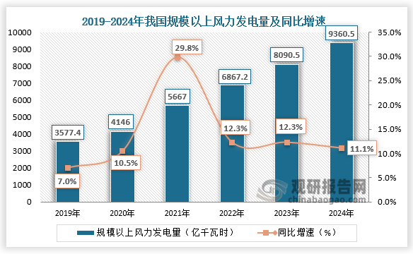 统计局数据显示，近六年我国规模以上风力发电量整体呈增长趋势。2024年，我国规模以上风力发电量约为9360.5亿千瓦时，同比增长11.1%。