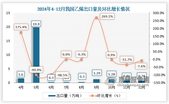 出口方面，2024年12月，我國(guó)乙烯出口0.78萬(wàn)噸，環(huán)比下調(diào)7.62%，同比下降25.48%。