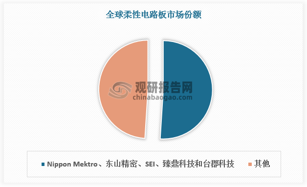 根據(jù)數(shù)據(jù)，全球柔性電路板TOP5市場份額達51.02%，其中中國企業(yè)3家，包括東山精密、臻鼎科技和臺郡科技。