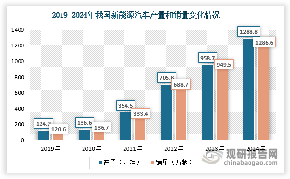 在汽车电动化、智能化浪潮的推进下，光学元器件在车载光学中的应用场景不断拓展，目前广泛应用于车载摄像头、车载雷达、车载投影等方面。同时新能源汽车快速发展，为光学元器件行业发展带来了广阔的应用空间。数据显示，近年来我国新能源汽车产量和销量不断攀升，2024年分别达到1288.8万辆和1286.6万辆，同比分别增长34.4%和35.5%。