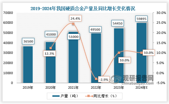 从产量来看，2019-2023年，我国硬质合金产量呈先升后降再升走势。2023年，我国硬质合金产量为54450吨，同比增长10%；2024年产量预计为59895吨。