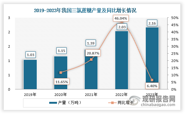 近年来，在无糖饮料市场规模持续扩容、出口需求旺盛等因素推动下，我国三氯蔗糖产量不断上升，由2019年的1.03万吨增长至2023年的2.16万吨，年均复合增长率达到20.34%。