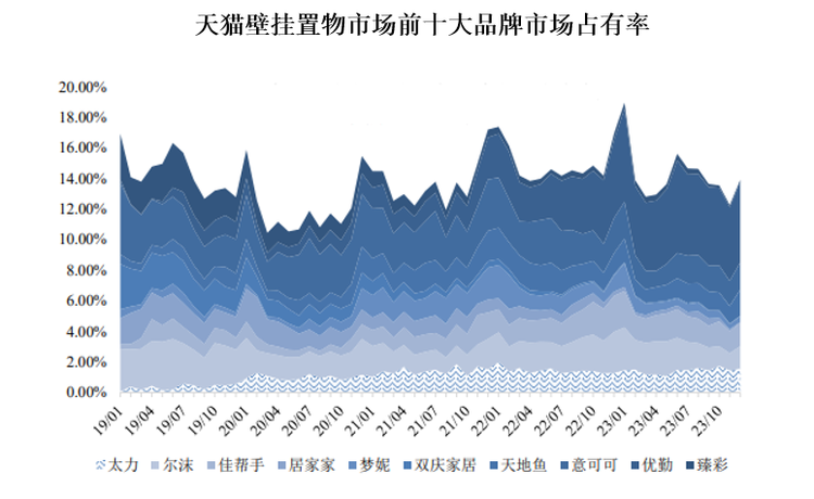 从市场集中来看，当前我国收纳用品集中度比较低，未来有较大的提升空间。以天猫平台垂直墙壁置物产品市场为例：2019 年1月至2023年12月期间，天猫平台垂直墙壁置物产品领域，没有特别明显的竞争优势品牌，前十大品牌市场占有率只有 15%左右。