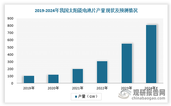 不过，随着新能源产业快速发展，光伏及新能源汽车等有望成为有机硅中间体行业新增量。在光伏行业中，有机硅树脂因为耐候性、电绝缘等特质，可以有效隔绝水和氧气对光伏电池的侵蚀，延长光伏电池的使用寿命，所以被光伏用作封装材料。根据相关资料可知，当前光伏装机1GW的有机硅胶用量为1000-1500吨。以1200吨/GW测算，则2024年光伏行业对硅胶的需求量达82.20万吨，光伏行业对有机硅需求仍将保持增长。