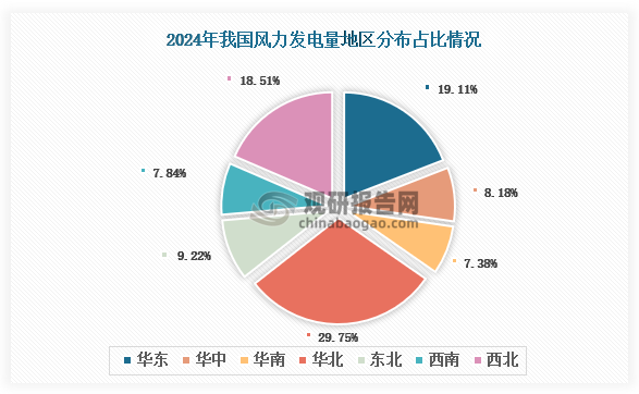 各大区发电量分布来看，2024年我国风力发电量以华北区域占比最大，约为29.75%，其次是华东区域，占比为19.11%。