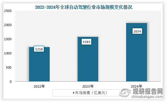 ‌自动驾驶可以提高驾驶安全性、提升效率和解决交通问题，加上政策的支持和技术的发展，促进自动驾驶市场的发展。从全球市场规模来看，到2024年全球自动驾驶行业市场规模约为2074亿美元，同比增长31.0%。