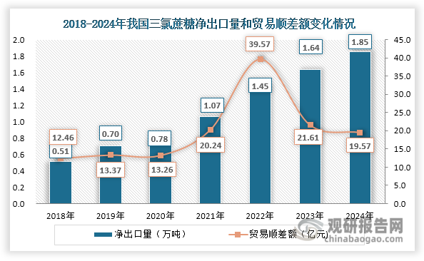 数据来源：海关总署、观研天下整理